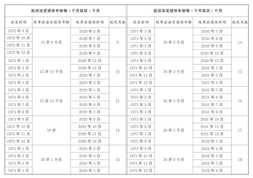 延遲退休年齡對(duì)照表公布(圖6)