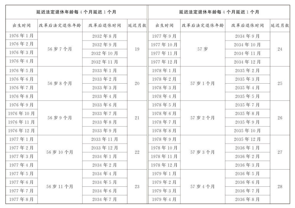 延遲退休年齡對(duì)照表公布(圖7)