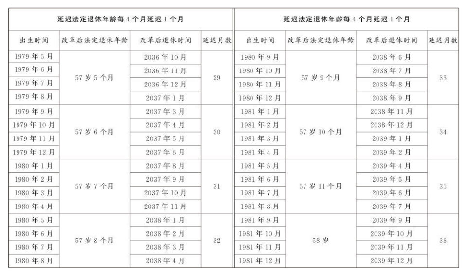 延遲退休年齡對(duì)照表公布(圖8)