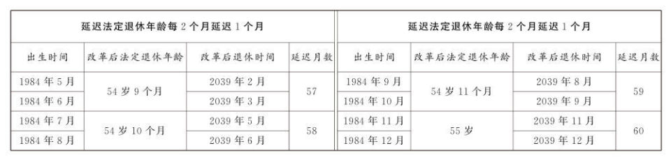 延遲退休年齡對(duì)照表公布(圖12)