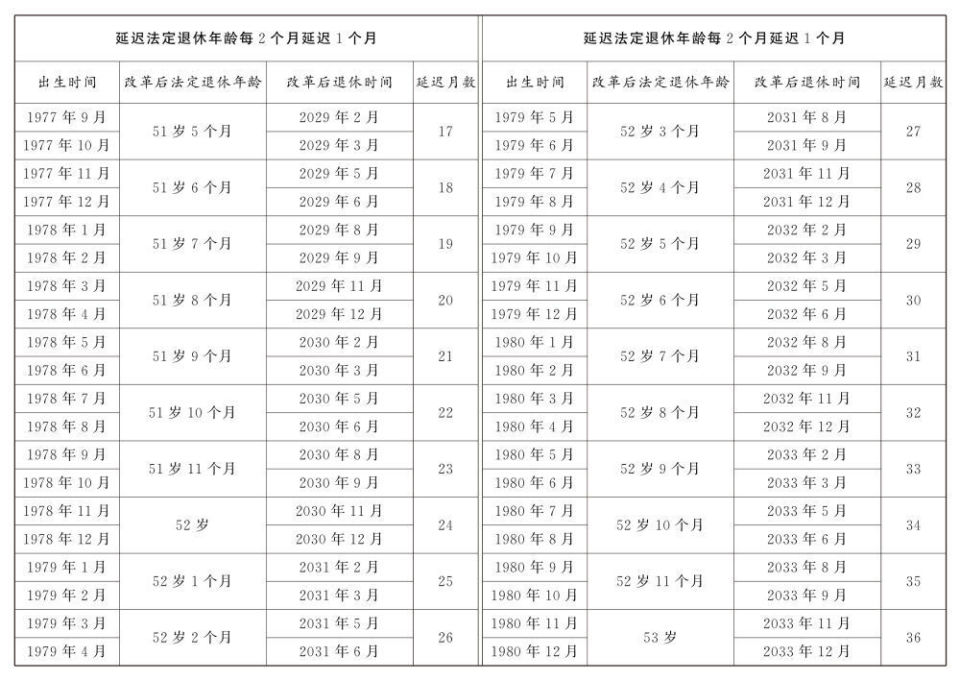 延遲退休年齡對(duì)照表公布(圖10)