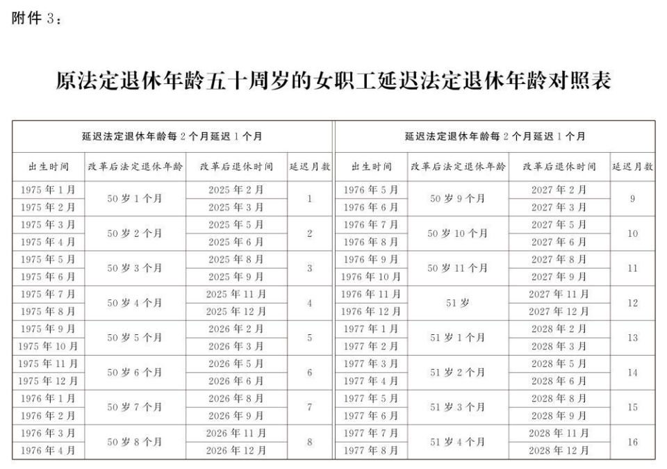 延遲退休年齡對(duì)照表公布(圖9)