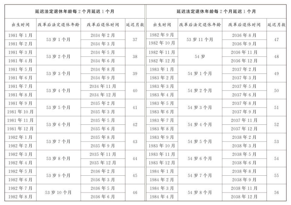 延遲退休年齡對(duì)照表公布(圖11)