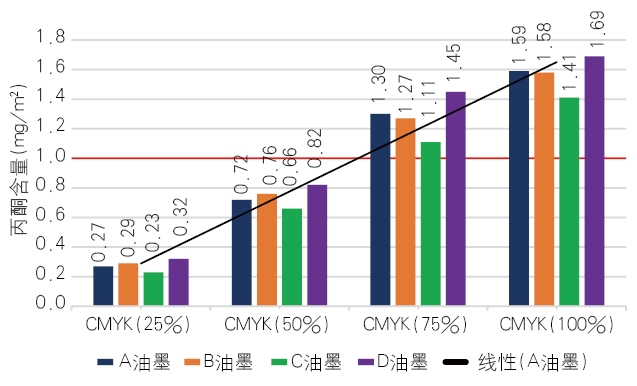 為什么書刊內(nèi)頁丙酮項目易超標？4大防控措施！(圖3)