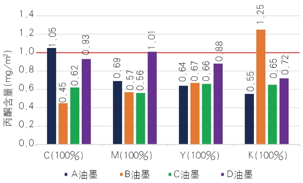 為什么書刊內(nèi)頁丙酮項目易超標？4大防控措施！(圖7)