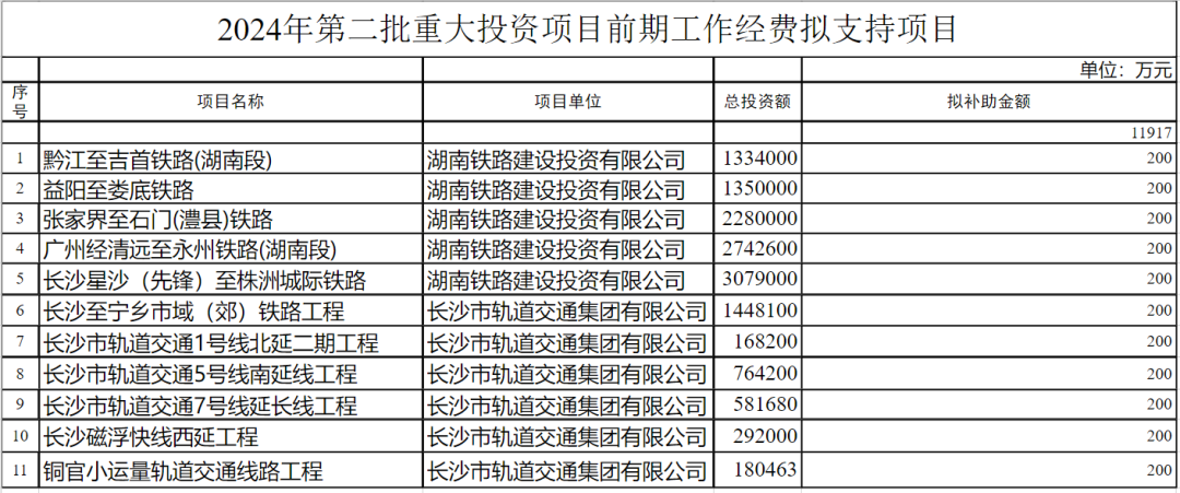 湖南將新增11條軌道交通線路！涉及4條高鐵(圖1)