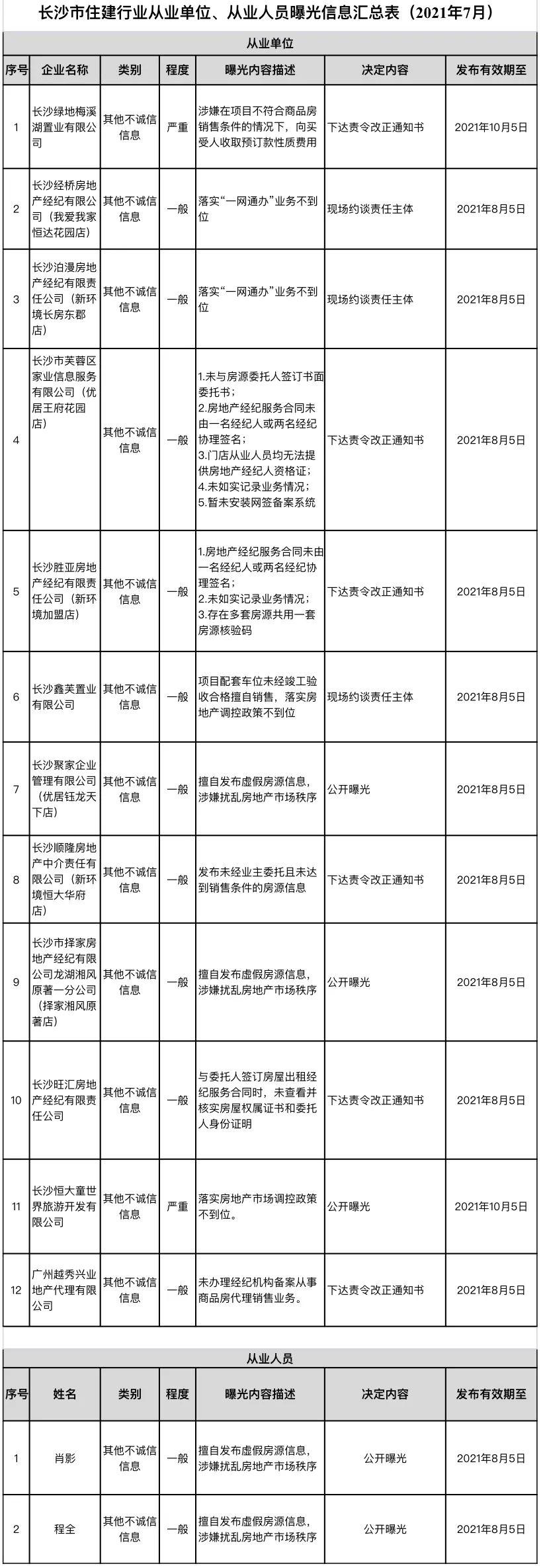 長沙曝光一批住建行業(yè)不誠信信息，涉及12家企業(yè)和2名個人(圖1)