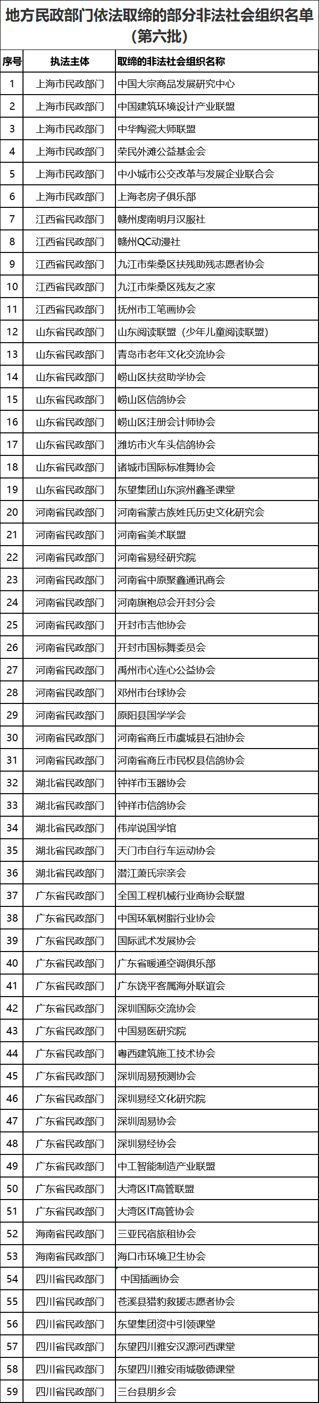 最新名單！這59家非法社會組織被依法取締！(圖1)