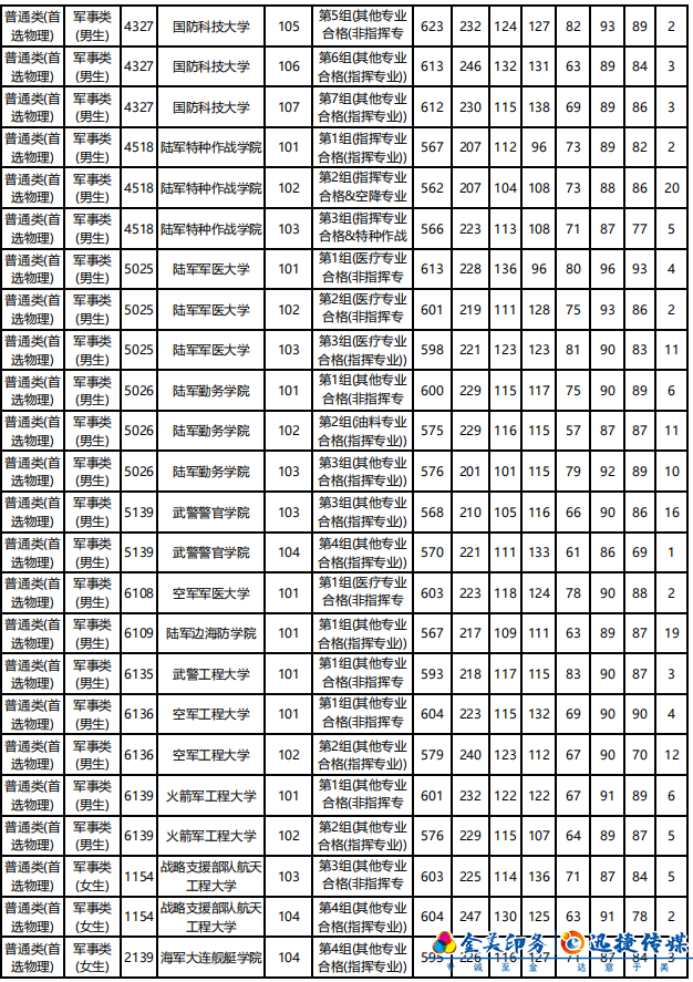 湖南省2021年普通高校招生軍事院校本科計劃平行一志愿投檔分?jǐn)?shù)線(圖3)