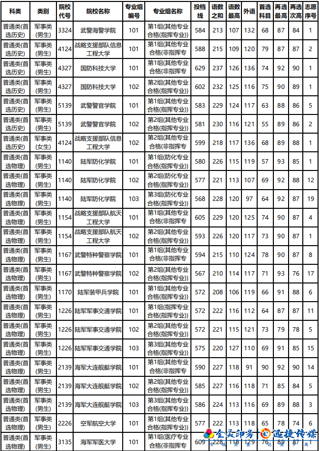 湖南省2021年普通高校招生軍事院校本科計劃平行一志愿投檔分?jǐn)?shù)線(圖1)