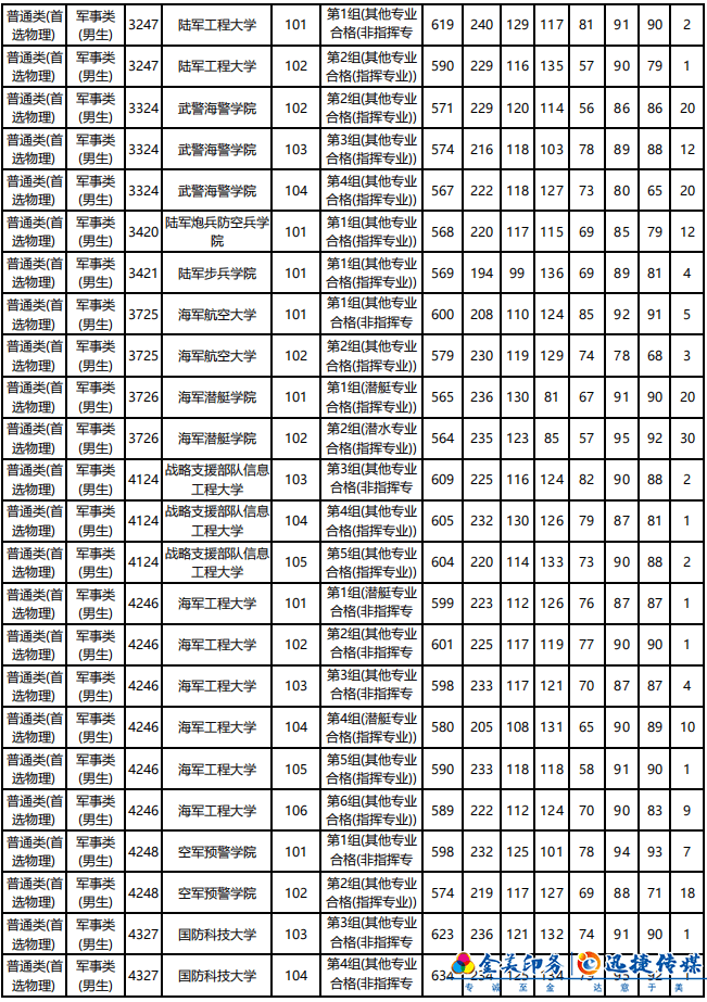 湖南省2021年普通高校招生軍事院校本科計劃平行一志愿投檔分?jǐn)?shù)線(圖2)