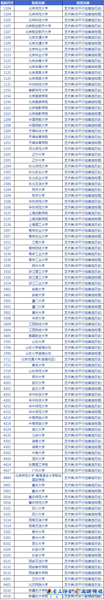 來了！湖南省2021年普通高校招生藝術(shù)類專業(yè)非平行組已投檔院校名單(圖1)