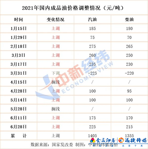 7月12日24時(shí)國內(nèi)成品油價(jià)大概率小幅上調(diào)(圖1)