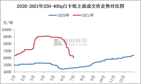 白卡紙上漲500元！三大紙廠再發(fā)漲價函，新一輪上漲將至？(圖4)