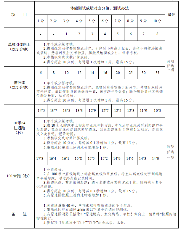 2021年湖南省消防員招錄工作正式啟動！(圖7)