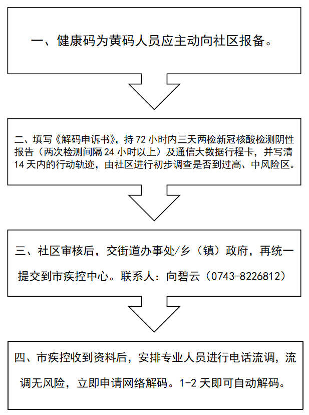 黃碼怎么變綠碼？這里有“秘籍”～(圖4)