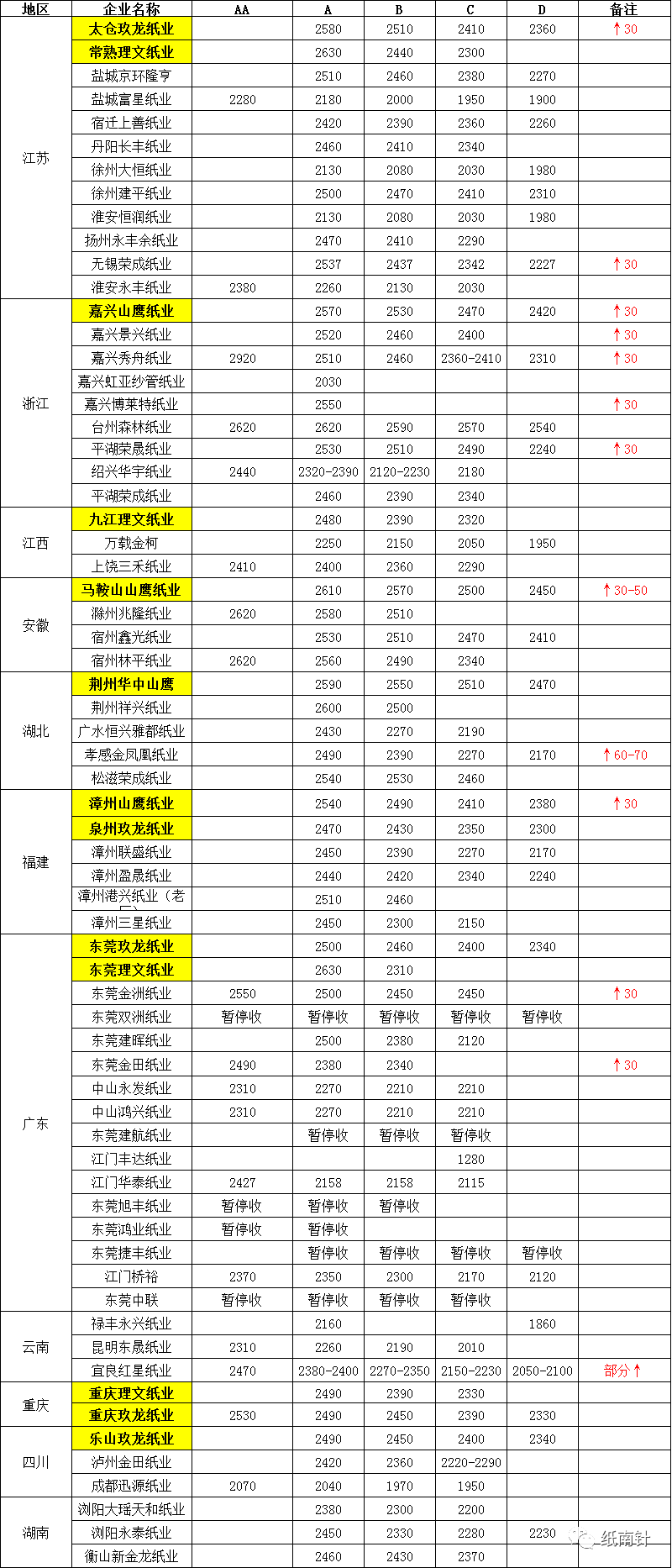 山鷹、玖龍、理文紙價(jià)上揚(yáng)蔓延全國(guó)，包裝老板淚崩：漲價(jià)餓死，不漲價(jià)虧死(圖10)