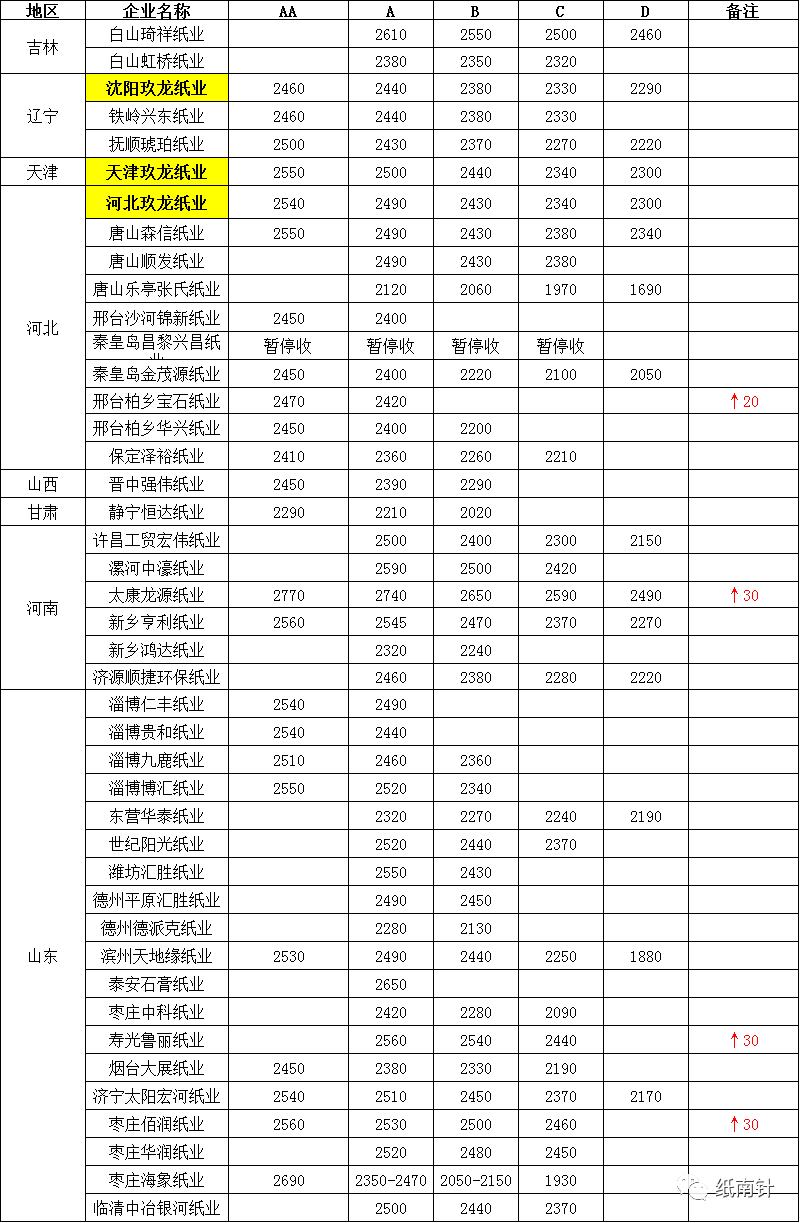 山鷹、玖龍、理文紙價(jià)上揚(yáng)蔓延全國(guó)，包裝老板淚崩：漲價(jià)餓死，不漲價(jià)虧死(圖11)