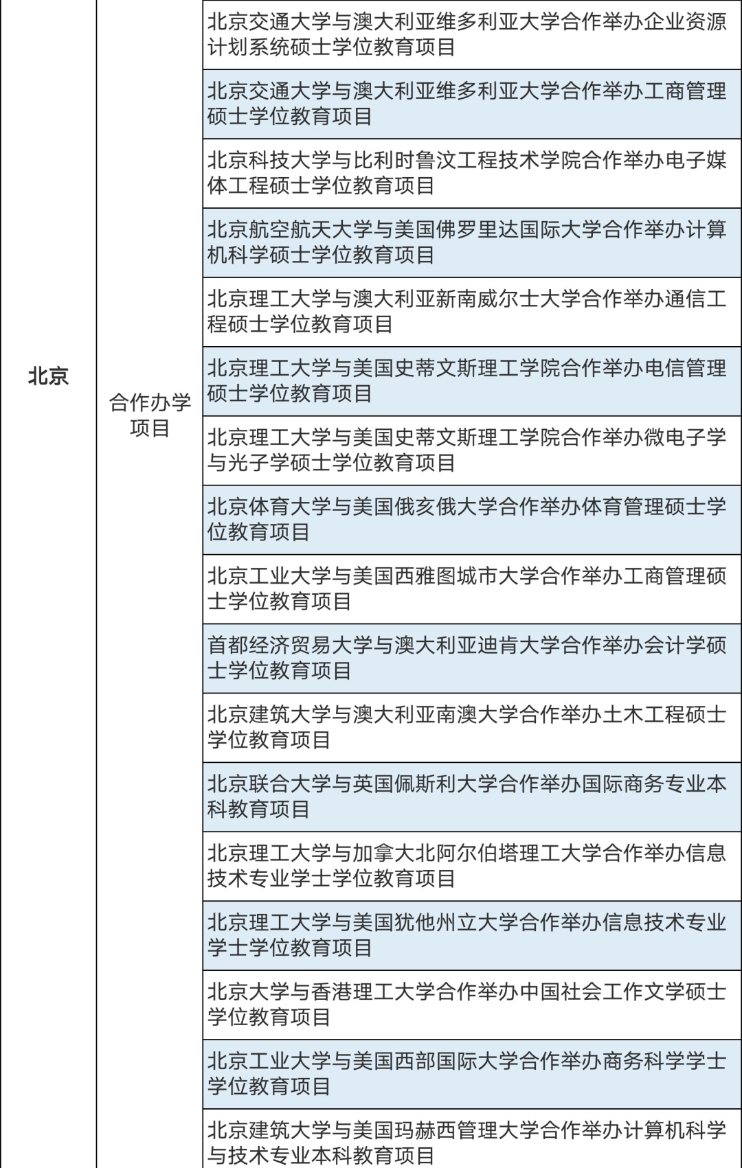 286個(gè)中外合作辦學(xué)機(jī)構(gòu)及項(xiàng)目終止！教育部公布名單(圖2)