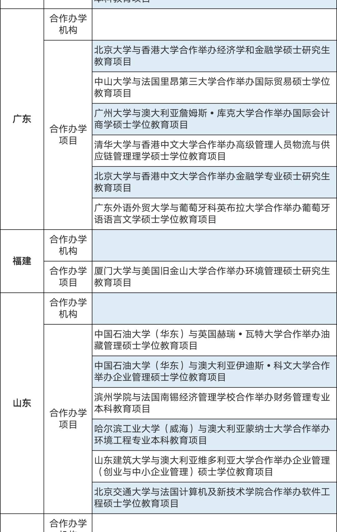 286個(gè)中外合作辦學(xué)機(jī)構(gòu)及項(xiàng)目終止！教育部公布名單(圖7)