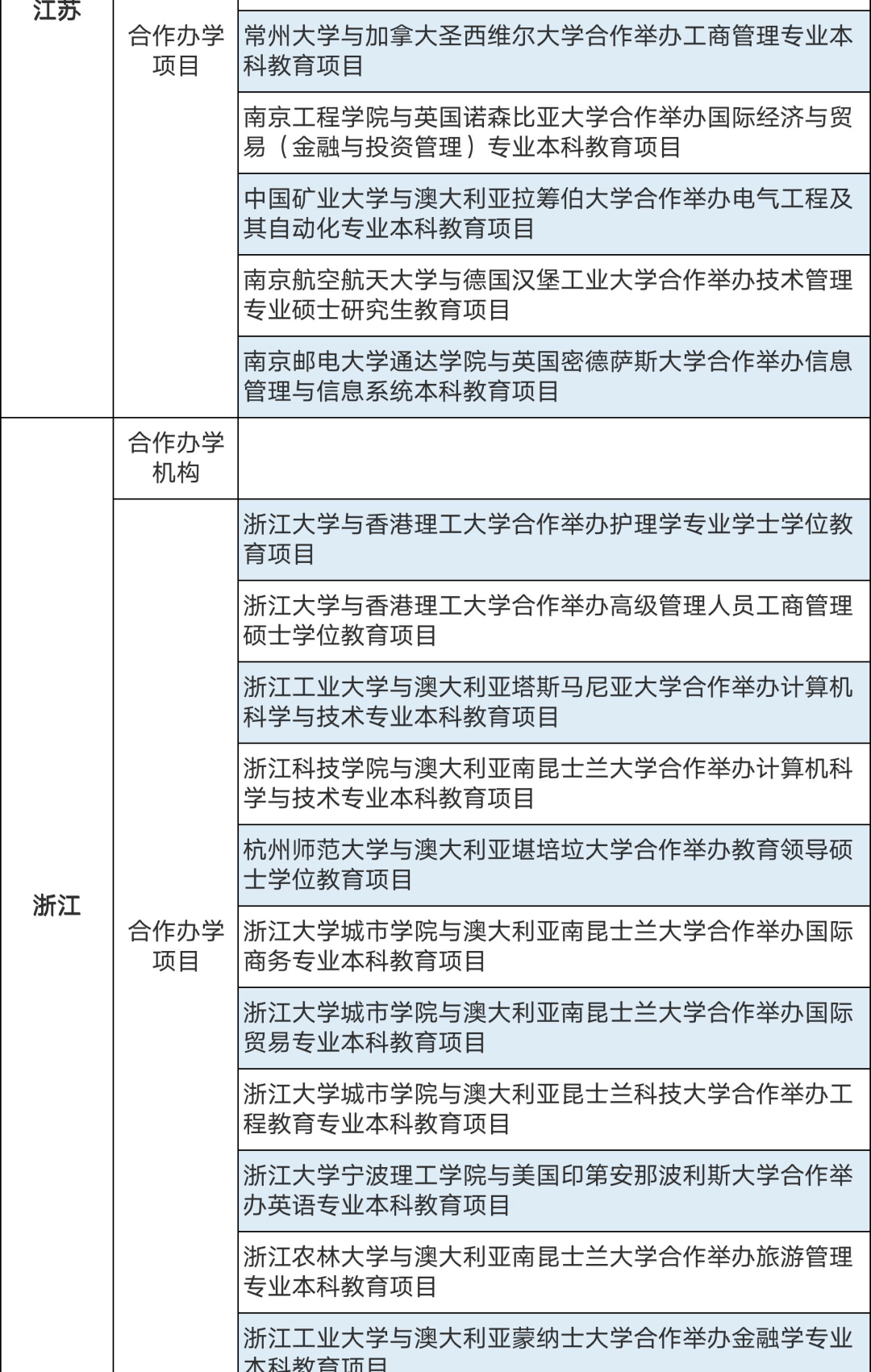 286個(gè)中外合作辦學(xué)機(jī)構(gòu)及項(xiàng)目終止！教育部公布名單(圖6)