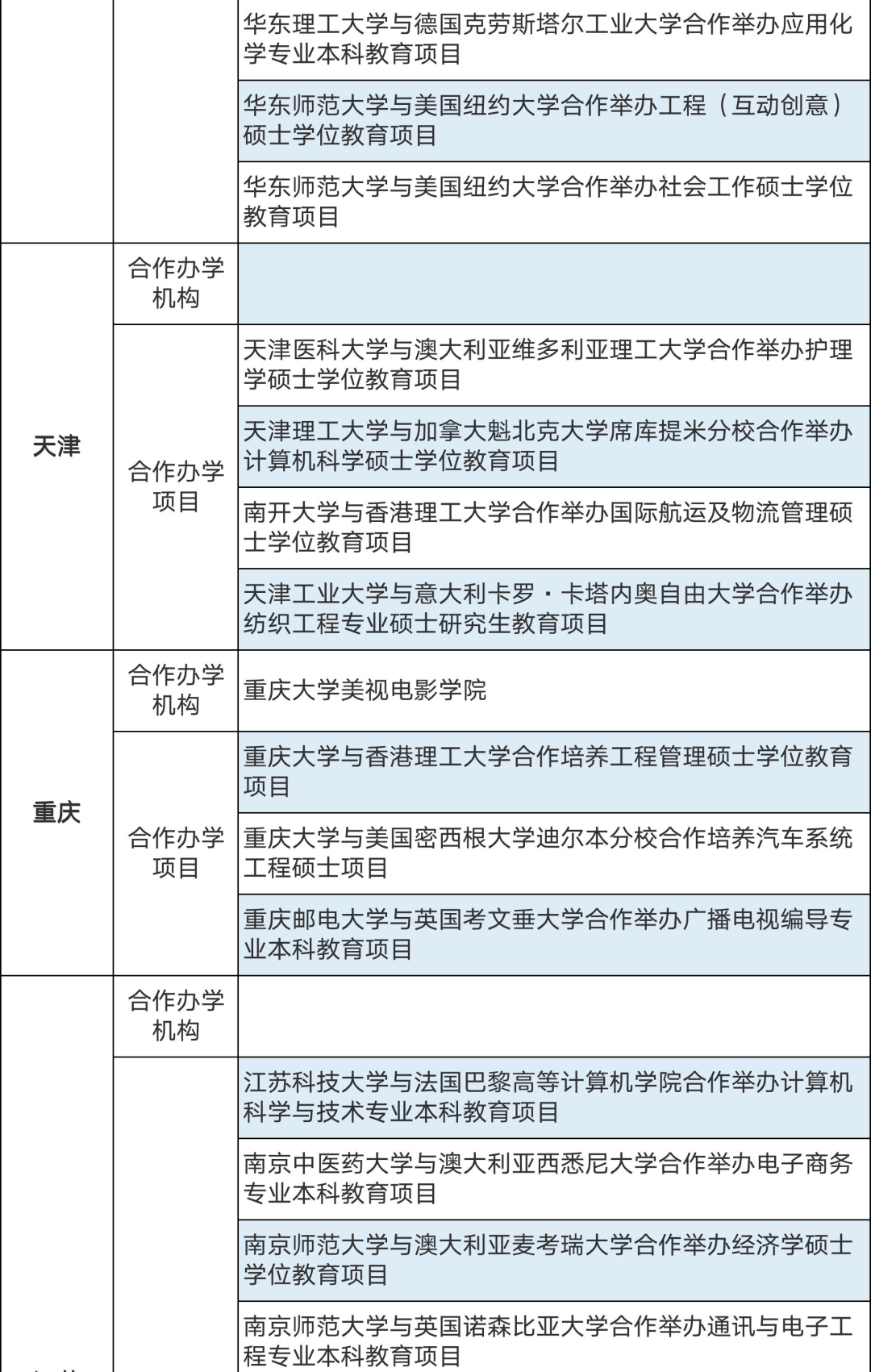 286個(gè)中外合作辦學(xué)機(jī)構(gòu)及項(xiàng)目終止！教育部公布名單(圖5)