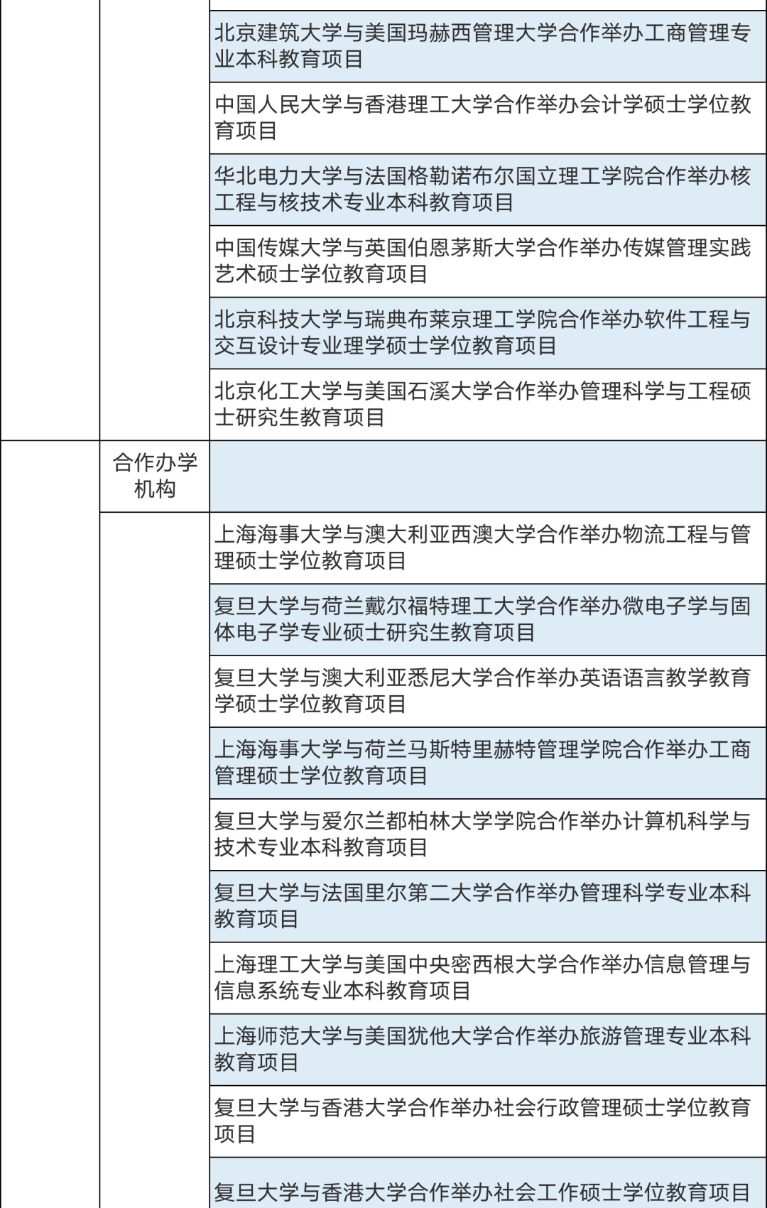 286個(gè)中外合作辦學(xué)機(jī)構(gòu)及項(xiàng)目終止！教育部公布名單(圖3)