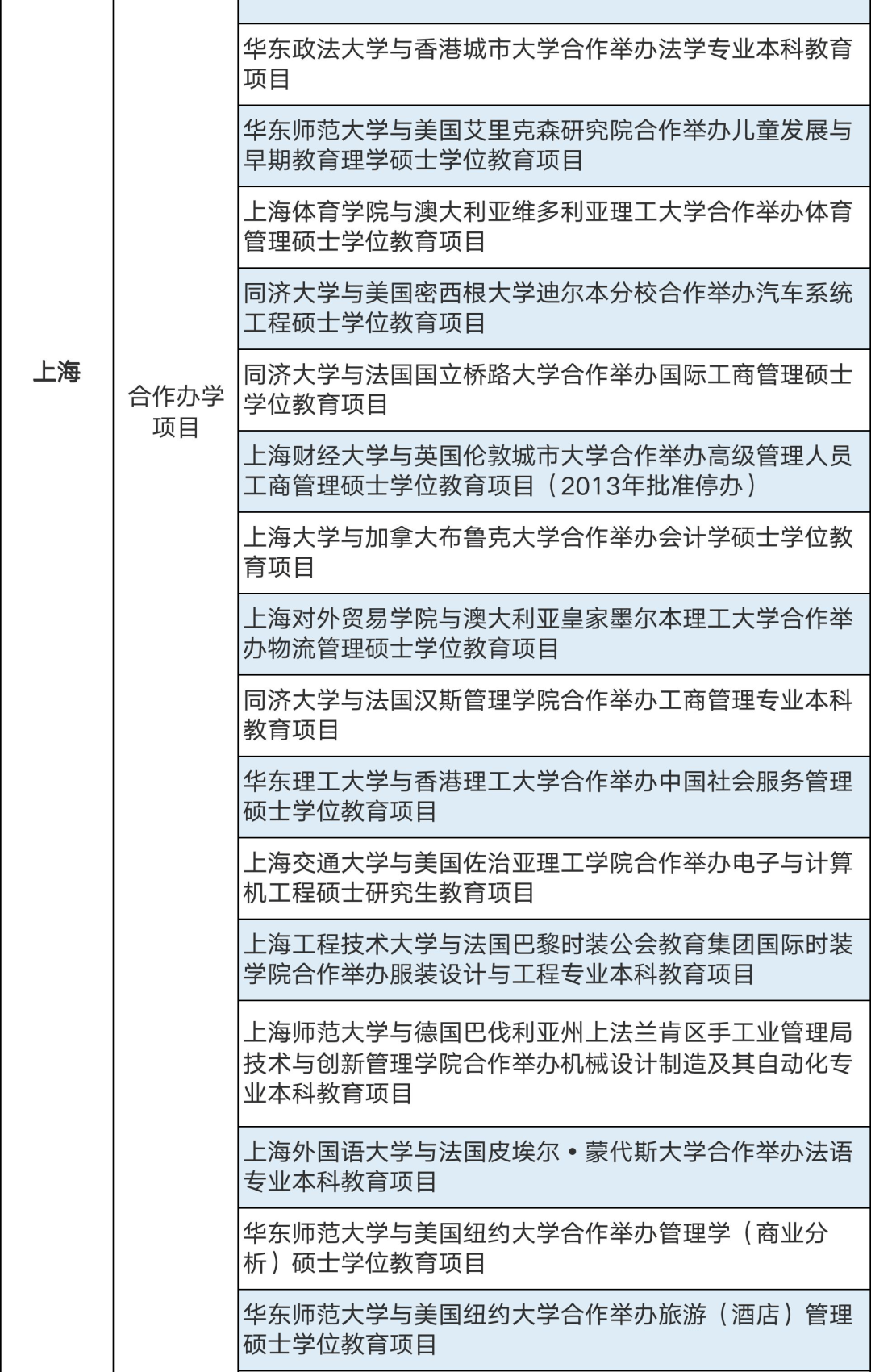 286個(gè)中外合作辦學(xué)機(jī)構(gòu)及項(xiàng)目終止！教育部公布名單(圖4)