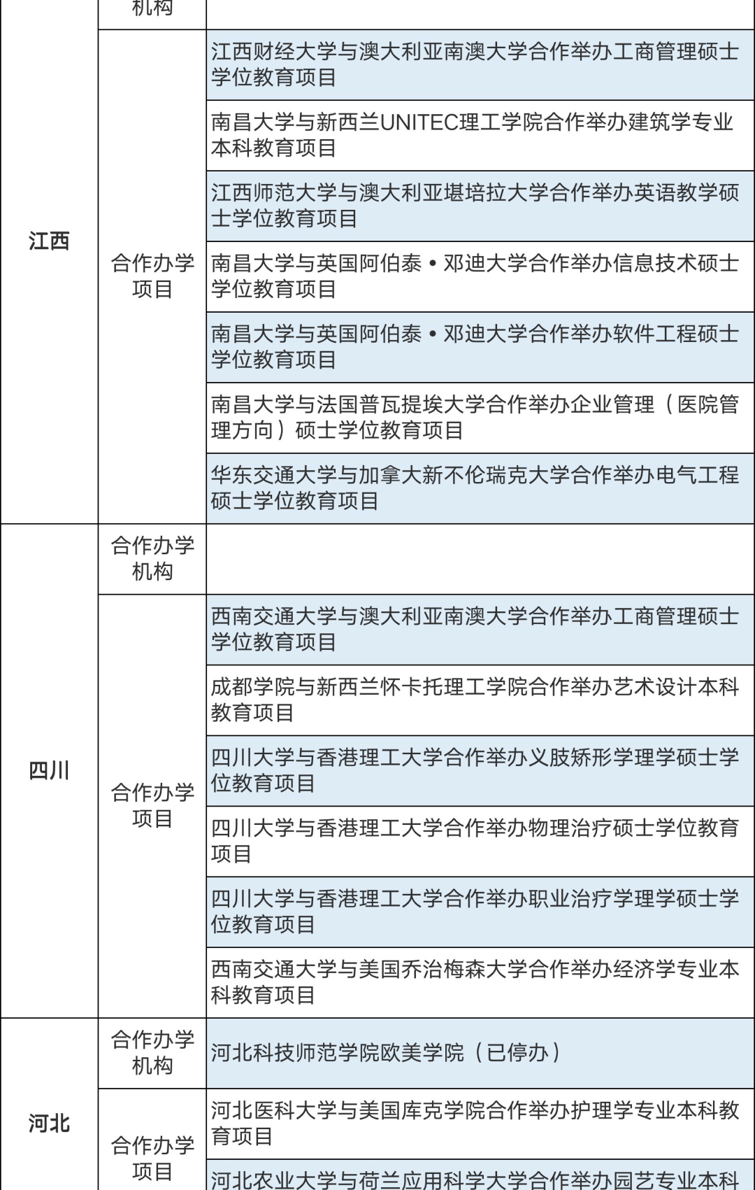 286個(gè)中外合作辦學(xué)機(jī)構(gòu)及項(xiàng)目終止！教育部公布名單(圖8)