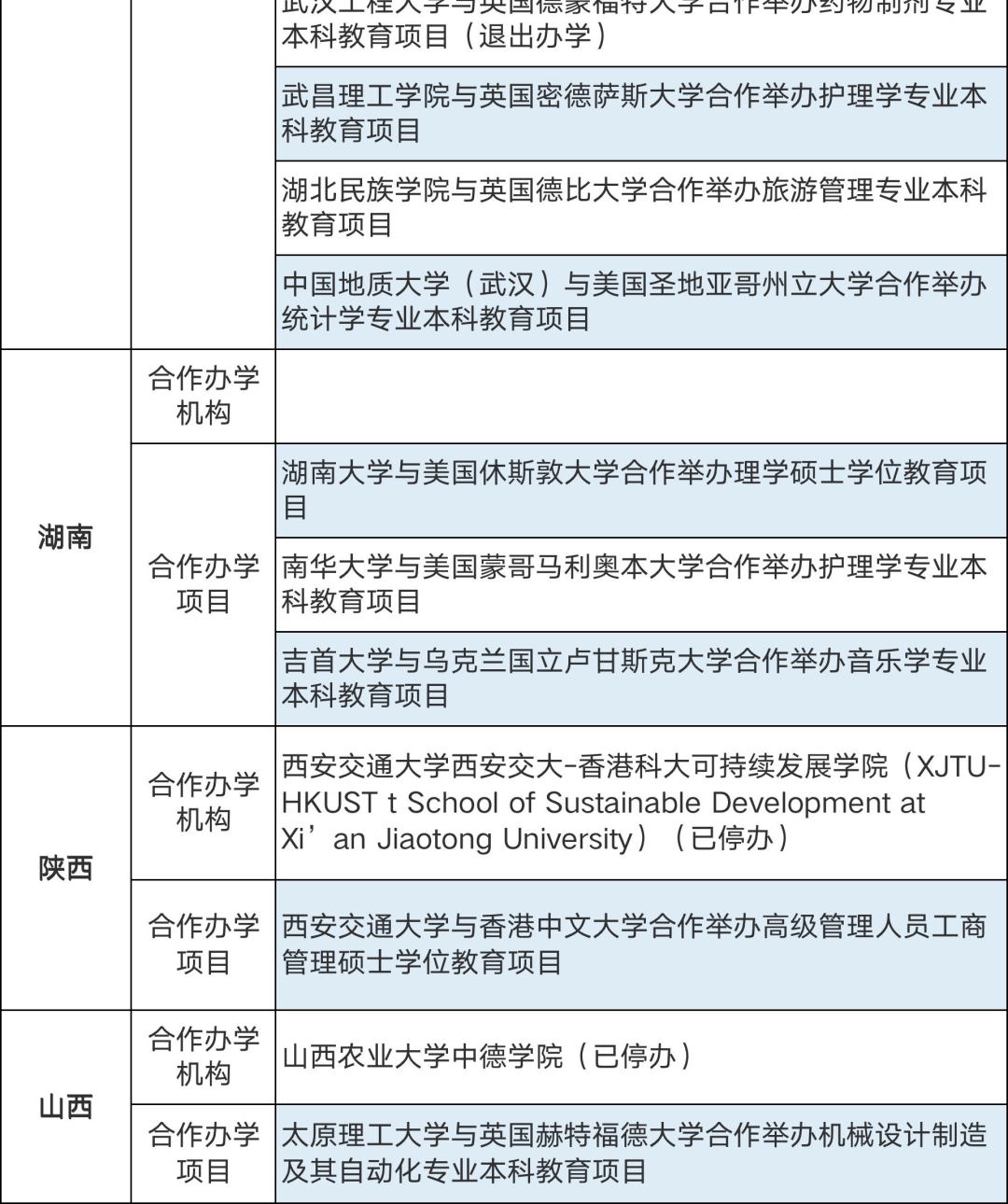 286個(gè)中外合作辦學(xué)機(jī)構(gòu)及項(xiàng)目終止！教育部公布名單(圖10)