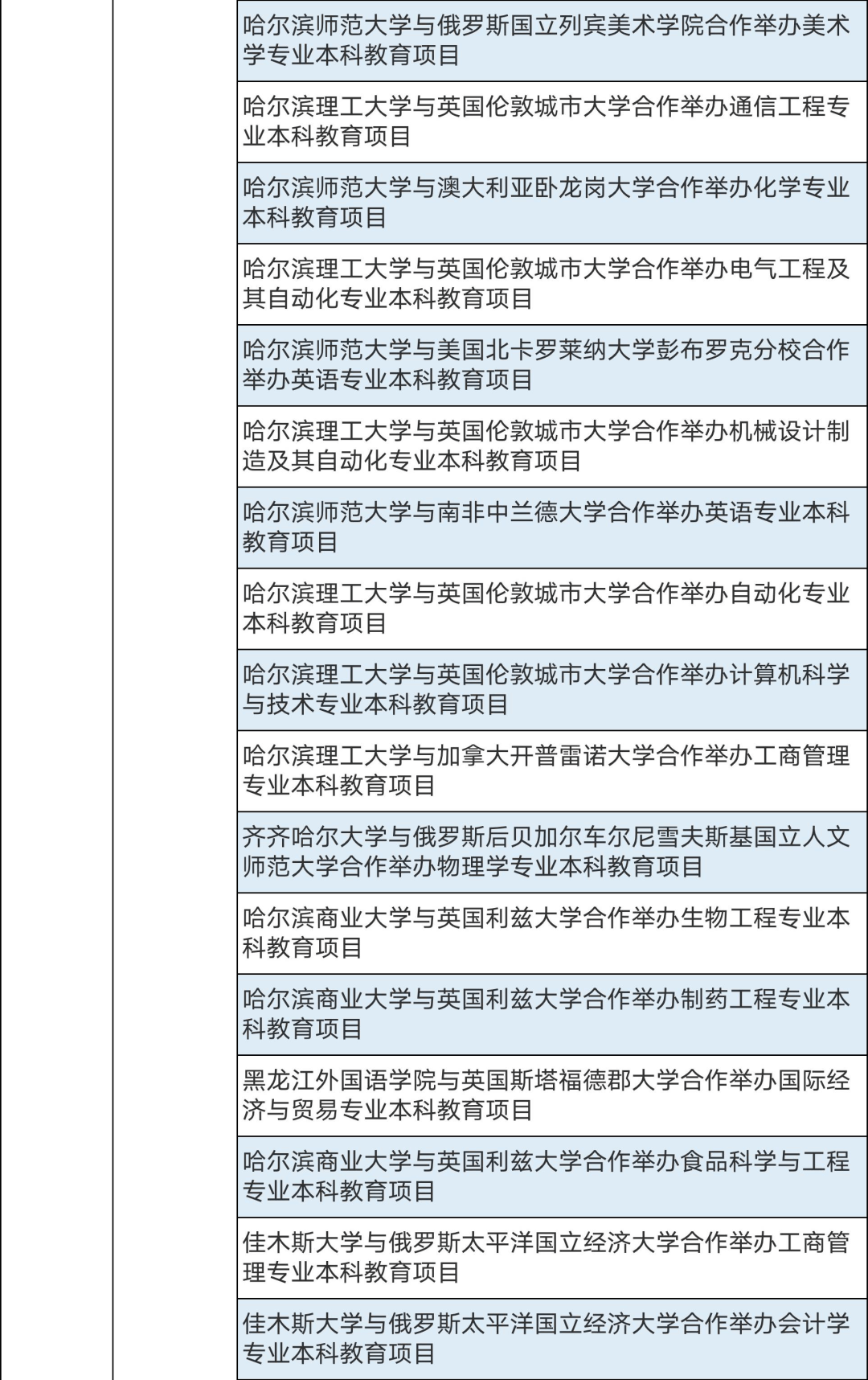 286個(gè)中外合作辦學(xué)機(jī)構(gòu)及項(xiàng)目終止！教育部公布名單(圖12)