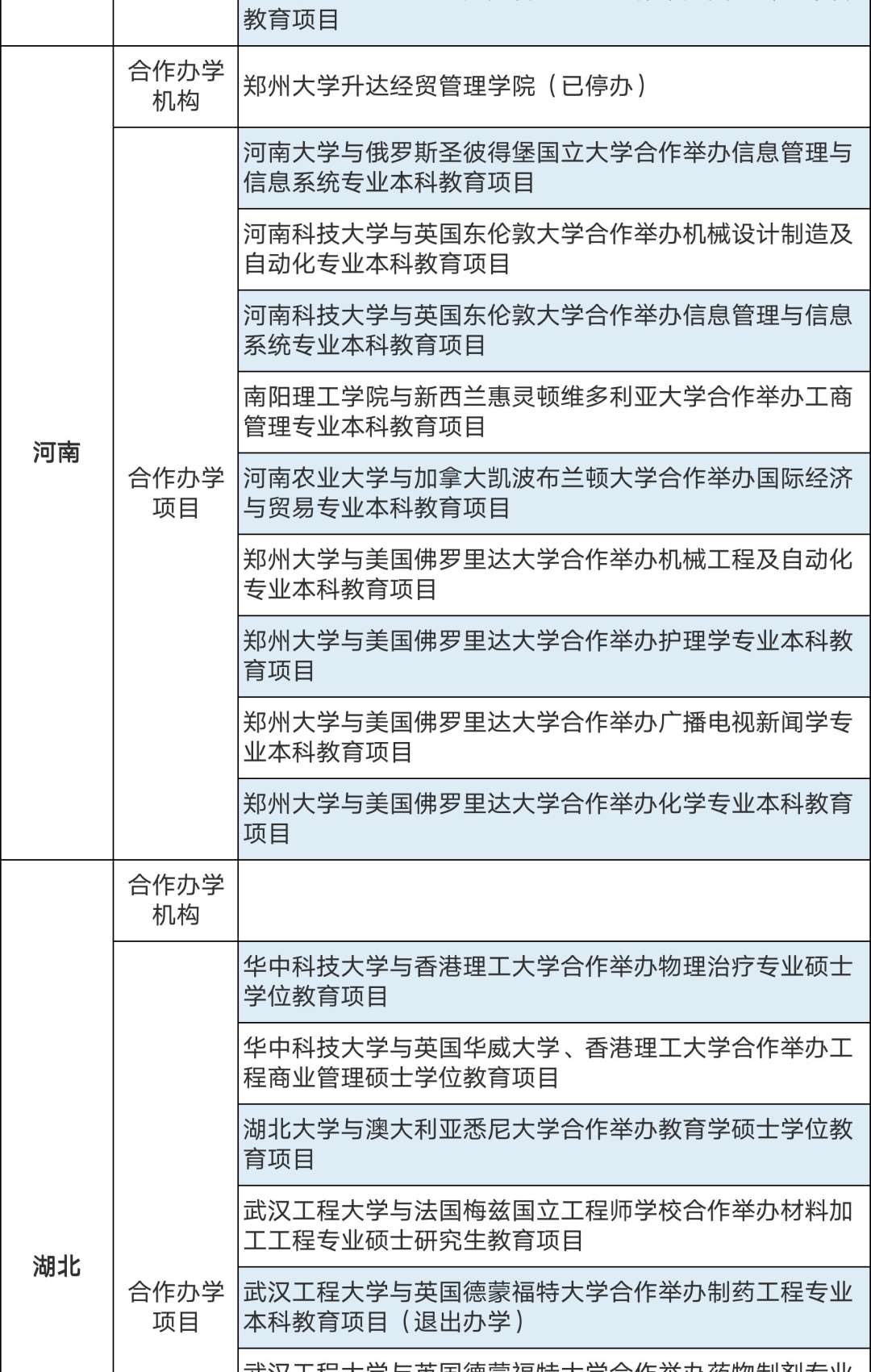 286個(gè)中外合作辦學(xué)機(jī)構(gòu)及項(xiàng)目終止！教育部公布名單(圖9)