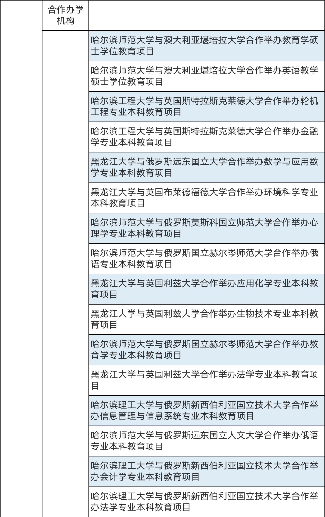 286個(gè)中外合作辦學(xué)機(jī)構(gòu)及項(xiàng)目終止！教育部公布名單(圖11)