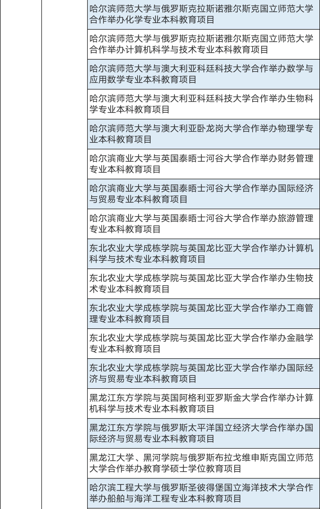 286個(gè)中外合作辦學(xué)機(jī)構(gòu)及項(xiàng)目終止！教育部公布名單(圖16)