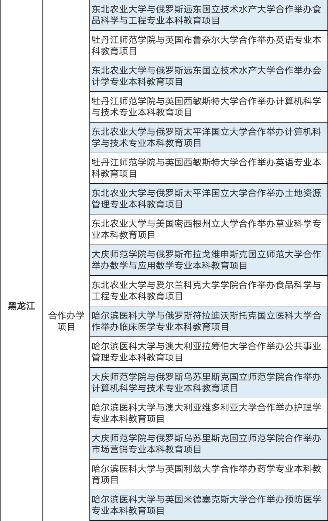 286個(gè)中外合作辦學(xué)機(jī)構(gòu)及項(xiàng)目終止！教育部公布名單(圖14)