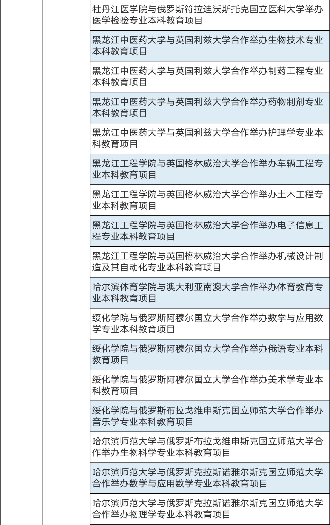 286個(gè)中外合作辦學(xué)機(jī)構(gòu)及項(xiàng)目終止！教育部公布名單(圖15)