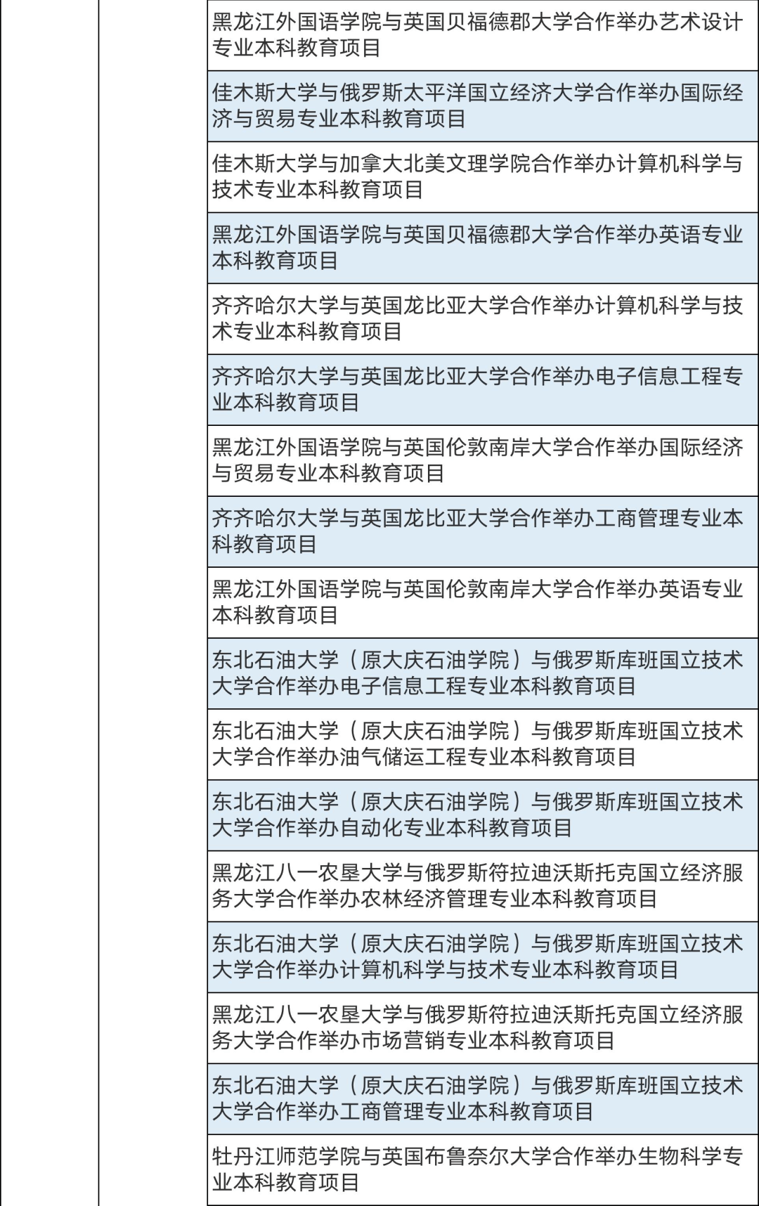 286個(gè)中外合作辦學(xué)機(jī)構(gòu)及項(xiàng)目終止！教育部公布名單(圖13)