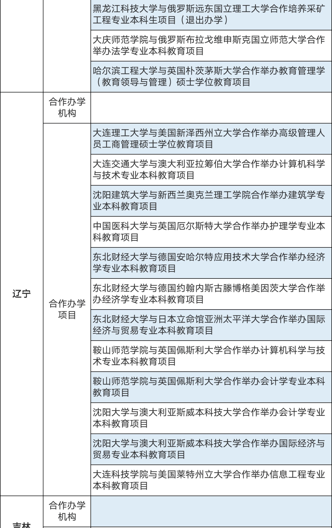 286個(gè)中外合作辦學(xué)機(jī)構(gòu)及項(xiàng)目終止！教育部公布名單(圖18)