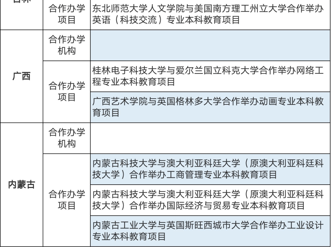 286個(gè)中外合作辦學(xué)機(jī)構(gòu)及項(xiàng)目終止！教育部公布名單(圖19)