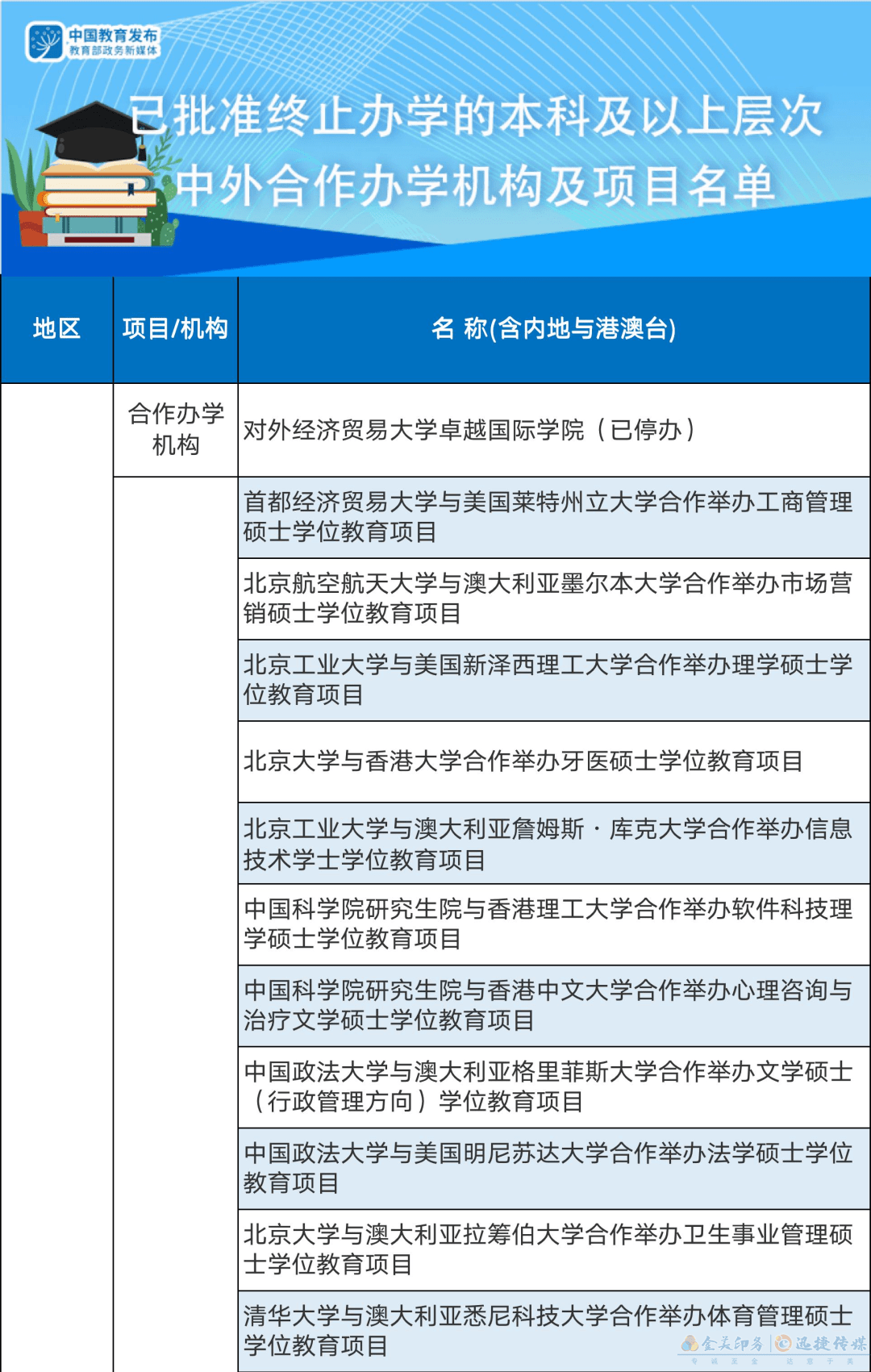 286個(gè)中外合作辦學(xué)機(jī)構(gòu)及項(xiàng)目終止！教育部公布名單(圖1)