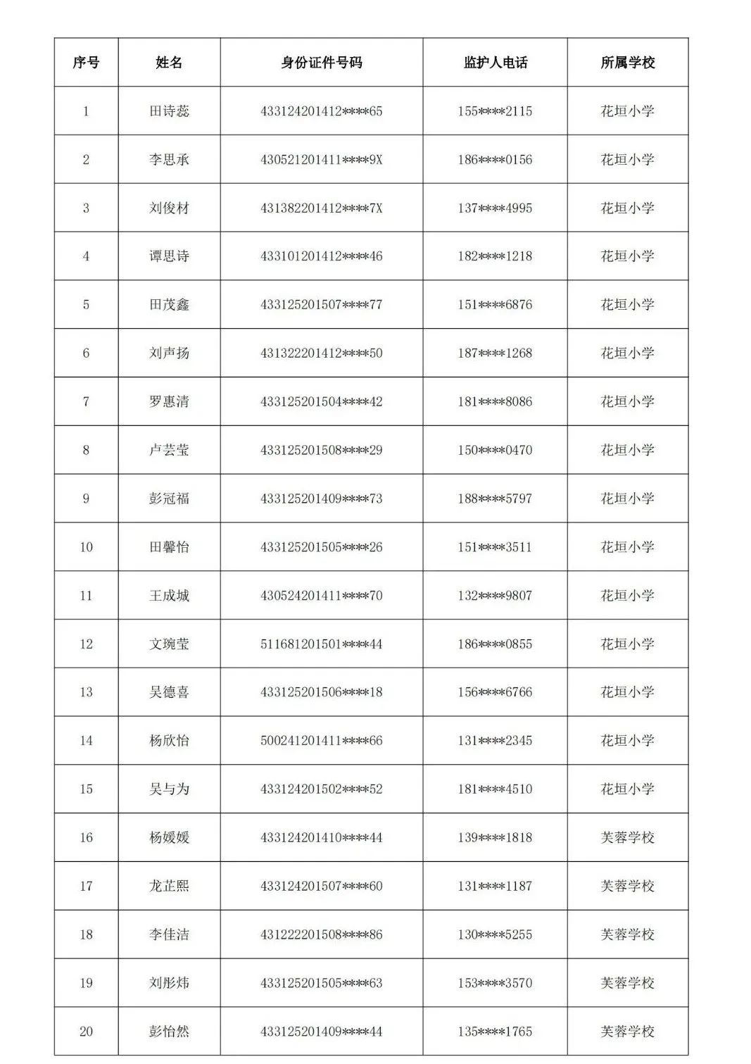 花垣縣2021年秋季城區(qū)中小學(xué)招生 “幼升小”擬補錄名單公示(圖1)