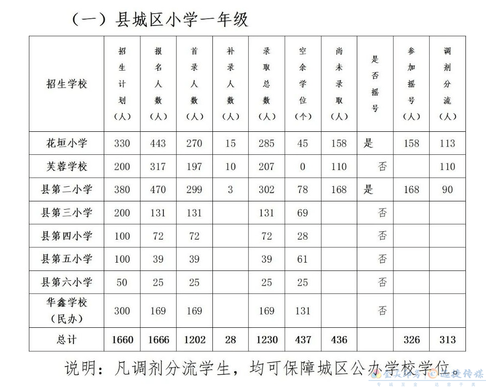 花垣縣2021年秋季城區(qū)中小學招生入學搖號工作安排公告(圖1)