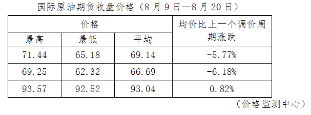 就在今晚！92汽油重回6元區(qū)間(圖3)