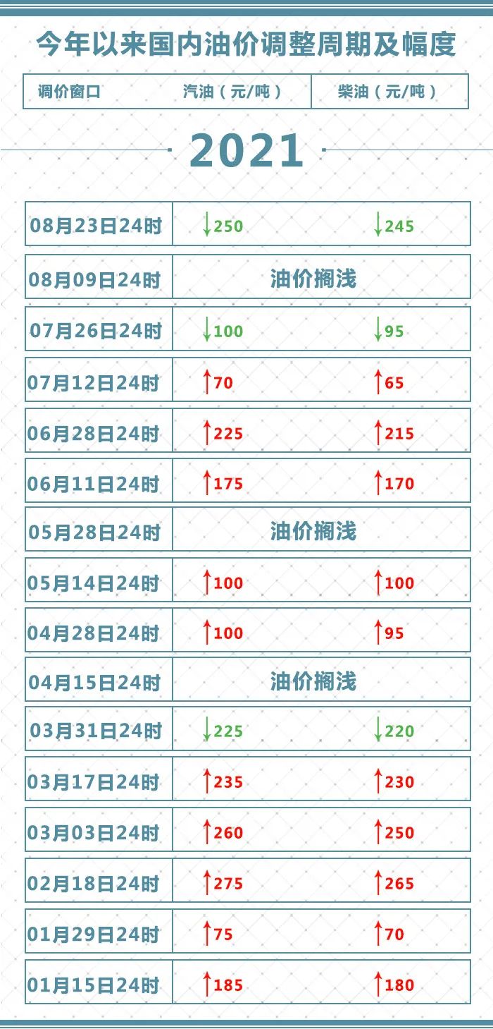 就在今晚！92汽油重回6元區(qū)間(圖4)