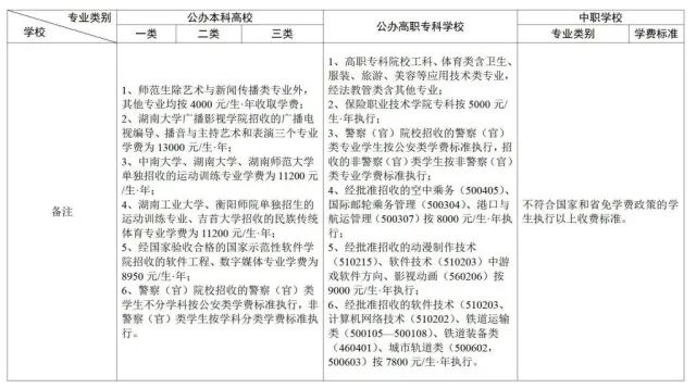 湖南大中專學校該如何收費？這個《通知》明確了(圖3)