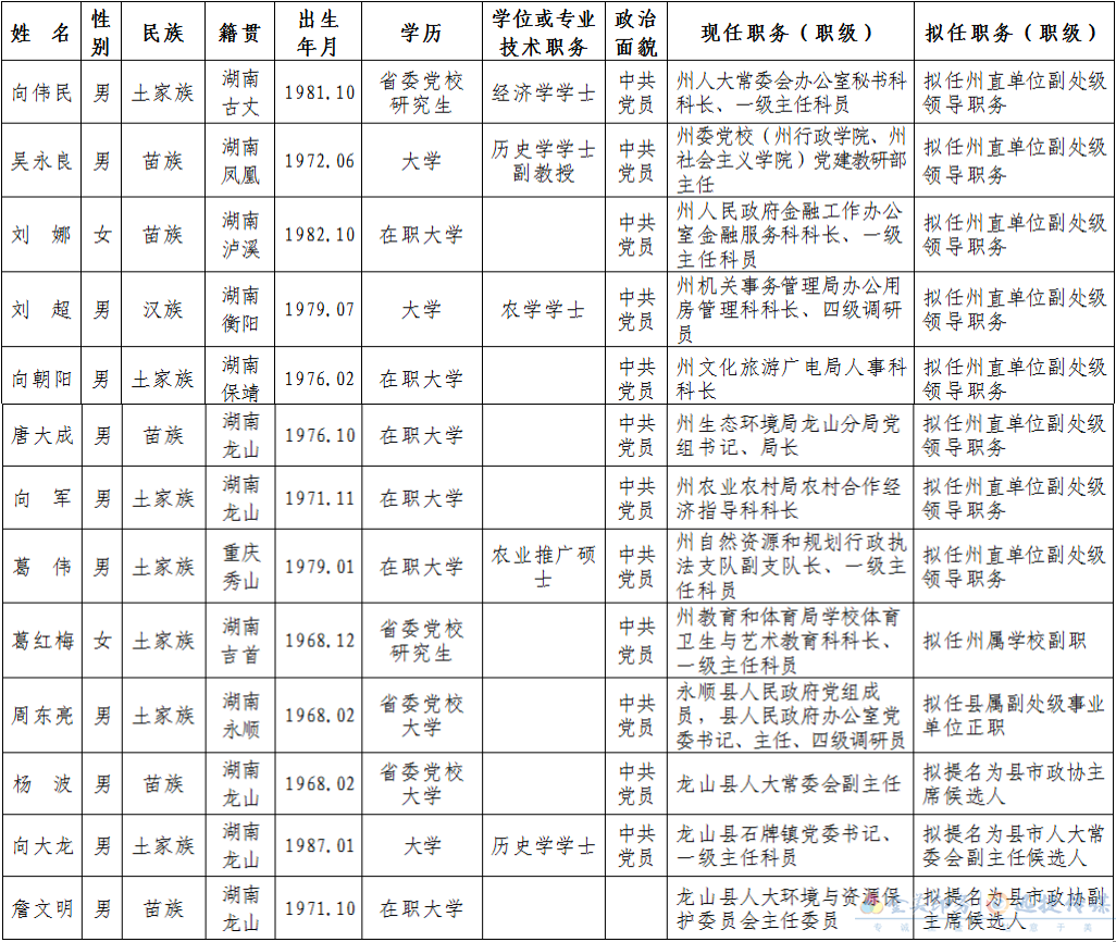 2021年9月2日湘西州13名干部任前公示公告(圖1)