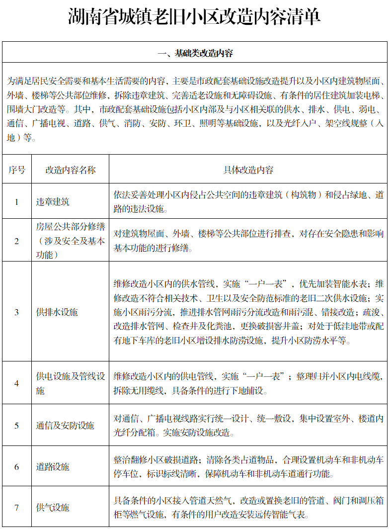 城鎮(zhèn)老舊小區(qū)如何改造？湖南印發(fā)實施意見(圖2)