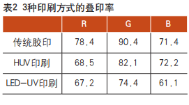 3種主流膠印工藝在8個方面的異同，哪個更勝一籌？(圖2)