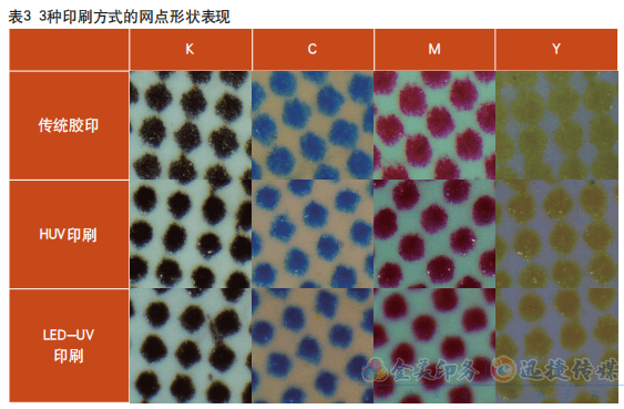 3種主流膠印工藝在8個方面的異同，哪個更勝一籌？(圖3)