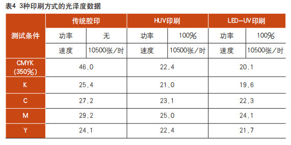 3種主流膠印工藝在8個方面的異同，哪個更勝一籌？(圖4)